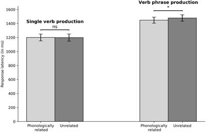 Multiple phonological activation in writing: evidence for cascadedness in Chinese written verb production